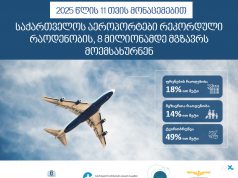 2025 წლის 11 თვის მონაცემებით, საქართველოს აეროპორტები 8 მლნ-მდე მგზავრს მოემსახურნენ, რაც რეკორდული მაჩვენებელია