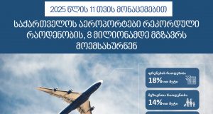 2025 წლის 11 თვის მონაცემებით, საქართველოს აეროპორტები 8 მლნ-მდე მგზავრს მოემსახურნენ, რაც რეკორდული მაჩვენებელია