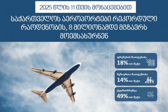 2025 წლის 11 თვის მონაცემებით, საქართველოს აეროპორტები 8 მლნ-მდე მგზავრს მოემსახურნენ, რაც რეკორდული მაჩვენებელია