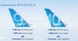 FAA-მ Boeing 787-ის გაზრდილი ასაფრენი წონა დაამტკიცა – მეტი მანძილი და ტვირთამწეობა